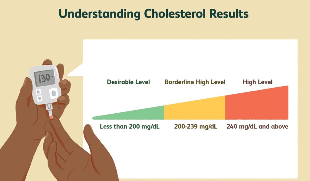 How Does Cholesterol Harm Your Health? Dr Atul Kasliwal's Blog 